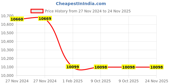 moglix.com Insize 12.9mm Grade 0 Individual Ceramic Gage Block with Inspection Certificate, 4106-A12D9 (Pack of 2) insize Price History Graph from 27 Nov 2024 to 23 Nov 2025