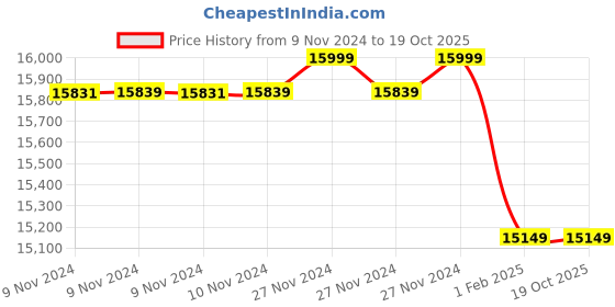 moglix.com Insize 12.9mm Grade 0 Individual Ceramic Gage Block with Inspection Certificate, 4106-A12D9 (Pack of 3) insize Price History Graph from 9 Nov 2024 to 18 Oct 2025