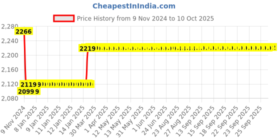 moglix.com Insize 1.29mm Grade 0 Individual Ceramic Gage Block with Inspection Certificate, 4106-A1D29 insize Price History Graph from 9 Nov 2024 to 9 Oct 2025