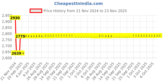 moglix.com Insize 12.9mm Grade 0 Individual Steel Gage Block With Inspection Certificate, 4101-A12D9 insize Price History Graph from 21 Nov 2024 to 22 Nov 2025