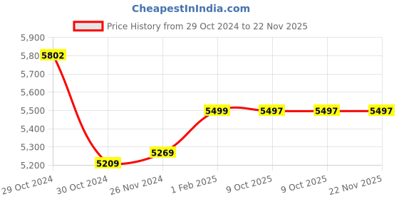 moglix.com Insize 12.9mm Grade 0 Individual Steel Gage Block with Inspection Certificate, 4101-A12D9 (Pack of 2) insize Price History Graph from 29 Oct 2024 to 22 Nov 2025