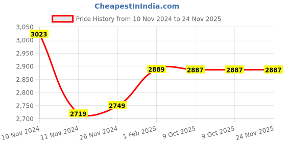 moglix.com Insize 1.29mm Grade 0 Individual Steel Gage Block with Inspection Certificate, 4101-A1D29 (Pack of 2) insize Price History Graph from 10 Nov 2024 to 23 Nov 2025