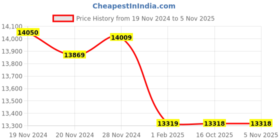 moglix.com Insize 12.9mm Grade 1 Individual Ceramic Gage Block with Inspection Certificate, 4106-B12D9 (Pack of 3) insize Price History Graph from 19 Nov 2024 to 4 Nov 2025