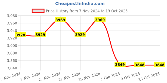 moglix.com Insize 1.29mm Grade 1 Individual Ceramic Gage Block with Inspection Certificate, 4106-B1D29 (Pack of 2) insize Price History Graph from 7 Nov 2024 to 13 Oct 2025