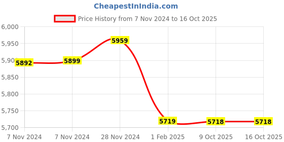 moglix.com Insize 1.29mm Grade 1 Individual Ceramic Gage Block with Inspection Certificate, 4106-B1D29 (Pack of 3) insize Price History Graph from 7 Nov 2024 to 15 Oct 2025