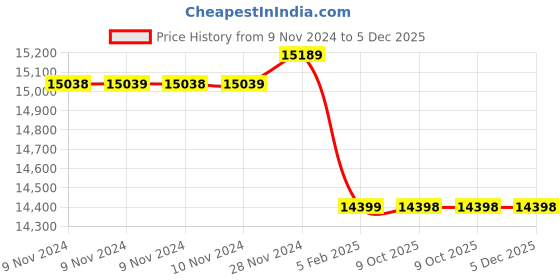 moglix.com Insize 12mm Grade 0 Individual Ceramic Gage Block with Inspection Certificate, 4106-A12 (Pack of 3) insize Price History Graph from 9 Nov 2024 to 5 Dec 2025