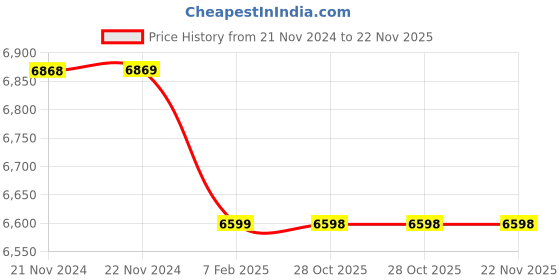 moglix.com Insize 1.2mm Grade 0 Individual Ceramic Gage Block with Inspection Certificate, 4106-A1D2 (Pack of 3) insize Price History Graph from 21 Nov 2024 to 22 Nov 2025