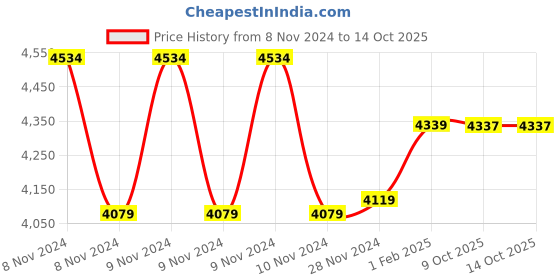 moglix.com Insize 1.2mm Grade 0 Individual Steel Gage Block with Inspection Certificate, 4101-A1D2 (Pack of 3) insize Price History Graph from 8 Nov 2024 to 14 Oct 2025