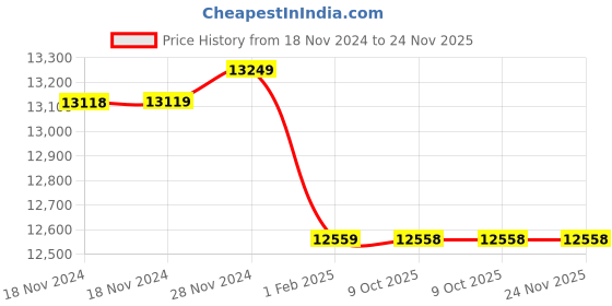 moglix.com Insize 12mm Grade 1 Individual Ceramic Gage Block with Inspection Certificate, 4106-B12 (Pack of 3) insize Price History Graph from 18 Nov 2024 to 23 Nov 2025
