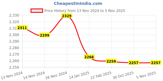moglix.com Insize 12mm Grade 1 Individual Steel Gage Block with Inspection Certificate, 4101-B12 (Pack of 2) insize Price History Graph from 13 Nov 2024 to 3 Nov 2025