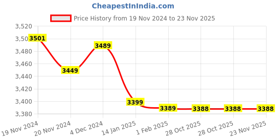 moglix.com Insize 12mm Grade 1 Individual Steel Gage Block with Inspection Certificate, 4101-B12 (Pack of 3) insize Price History Graph from 19 Nov 2024 to 23 Nov 2025