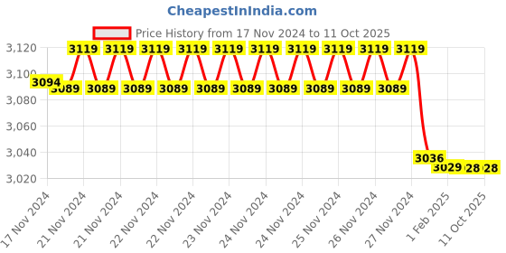 moglix.com Insize 1.2mm Grade 1 Individual Steel Gage Block with Inspection Certificate, 4101-B1D2 (Pack of 3) insize Price History Graph from 17 Nov 2024 to 11 Oct 2025