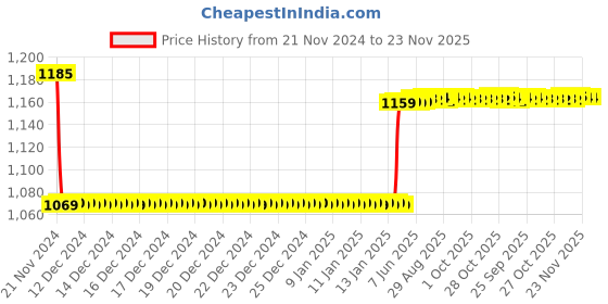 moglix.com Insize 12mm Grade 2 Individual Steel Gage Block with Inspection Certificate, 4101-C12 insize Price History Graph from 21 Nov 2024 to 23 Nov 2025