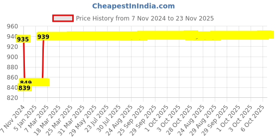 moglix.com Insize 1.2mm Grade 2 Individual Steel Gage Block with Inspection Certificate, 4101-C1D2 insize Price History Graph from 7 Nov 2024 to 22 Nov 2025