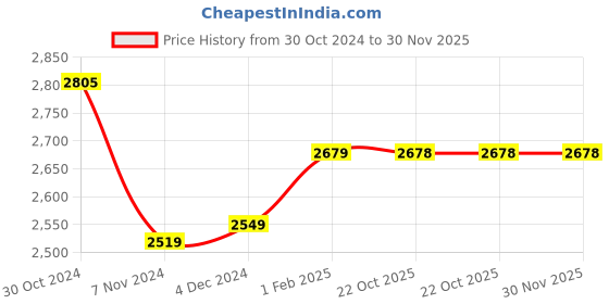 moglix.com Insize 1.2mm Grade 2 Individual Steel Gage Block with Inspection Certificate, 4101-C1D2 (Pack of 3) insize Price History Graph from 30 Oct 2024 to 30 Nov 2025