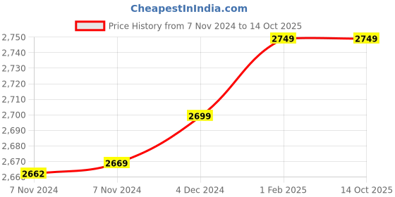 moglix.com Insize 12mm H7 Plain Plug Gauge, 4124-12 (Pack of 2) insize Price History Graph from 7 Nov 2024 to 14 Oct 2025