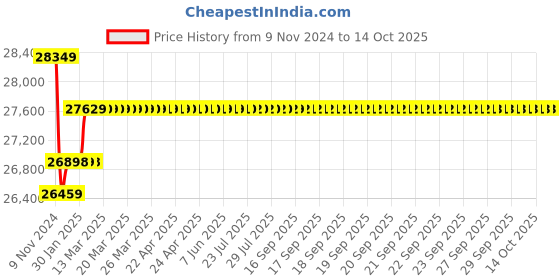 moglix.com Insize 13.00-13.50mm 1mm Pin Gage Set, 4166-13D insize Price History Graph from 9 Nov 2024 to 14 Oct 2025