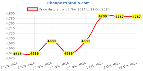 moglix.com Insize 13.03mm 1mm Individual Pin Gage, 4110-13D03 (Pack of 2) insize Price History Graph from 7 Nov 2024 to 17 Oct 2025