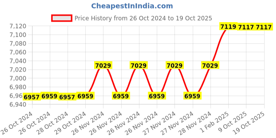 moglix.com Insize 13.03mm 1mm Individual Pin Gage, 4110-13D03 (Pack of 3) insize Price History Graph from 26 Oct 2024 to 17 Oct 2025