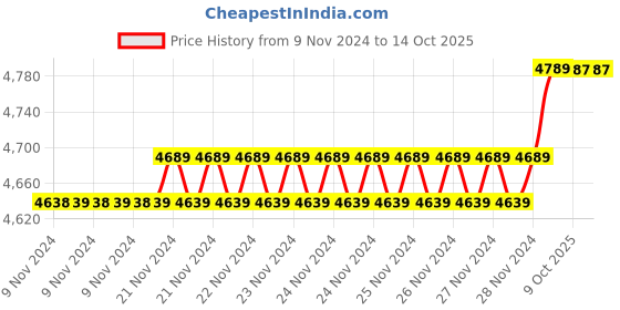 moglix.com Insize 13.05mm 1mm Individual Pin Gage, 4110-13D05 (Pack of 2) insize Price History Graph from 9 Nov 2024 to 13 Oct 2025