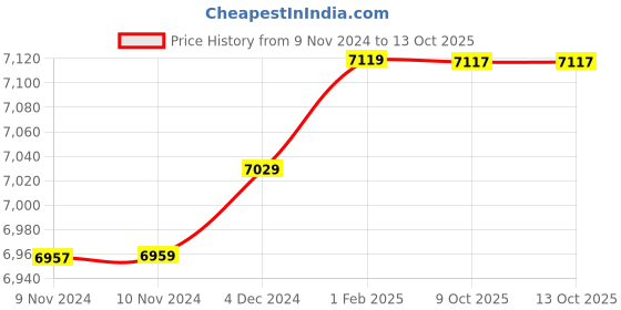 moglix.com Insize 13.05mm 1mm Individual Pin Gage, 4110-13D05 (Pack of 3) insize Price History Graph from 9 Nov 2024 to 12 Oct 2025