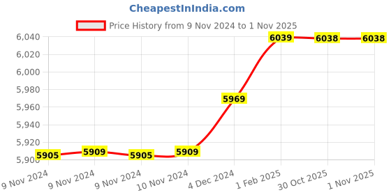 moglix.com Insize 13.09mm 0.001mm Individual Metric Pin Gage, 4110-13D09 (Pack of 2) insize Price History Graph from 9 Nov 2024 to 31 Oct 2025