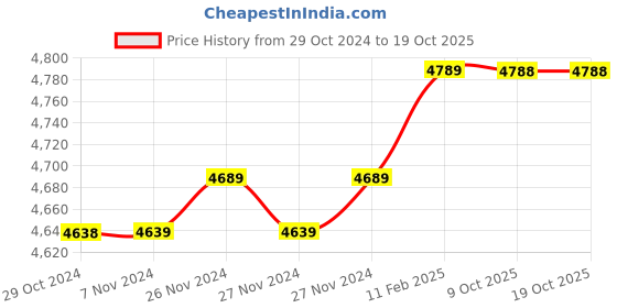 moglix.com Insize 13.12mm 1mm Individual Pin Gage, 4110-13D12 (Pack of 2) insize Price History Graph from 29 Oct 2024 to 18 Oct 2025