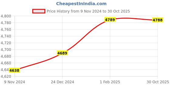 moglix.com Insize 13.14mm 1mm Individual Pin Gage, 4110-13D14 (Pack of 2) insize Price History Graph from 9 Nov 2024 to 30 Oct 2025