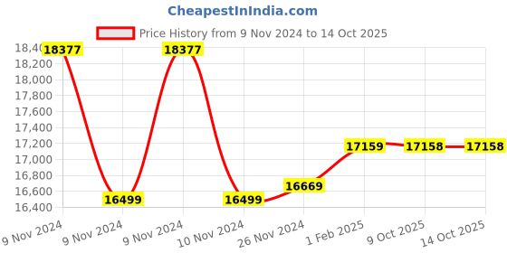 moglix.com Insize 131.4mm Grade 2 Individual Steel Gage Block with Inspection Certificate, 4101-C131D4 (Pack of 3) insize Price History Graph from 9 Nov 2024 to 13 Oct 2025