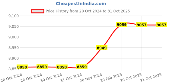 moglix.com Insize 13.17mm 1mm Individual Pin Gage, 4110-13D17 (Pack of 3) insize Price History Graph from 28 Oct 2024 to 31 Oct 2025