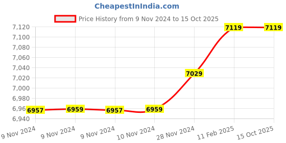 moglix.com Insize 13.19mm 1mm Individual Pin Gage, 4110-13D19 (Pack of 3) insize Price History Graph from 9 Nov 2024 to 14 Oct 2025