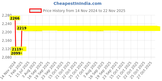 moglix.com Insize 1.31mm Grade 0 Individual Ceramic Gage Block with Inspection Certificate, 4106-A1D31 insize Price History Graph from 14 Nov 2024 to 22 Nov 2025