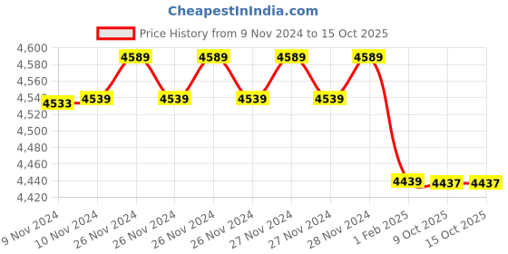 moglix.com Insize 1.31mm Grade 0 Individual Ceramic Gage Block with Inspection Certificate, 4106-A1D31 (Pack of 2) insize Price History Graph from 9 Nov 2024 to 14 Oct 2025