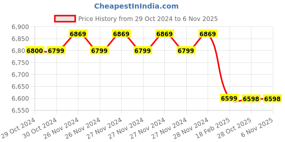 moglix.com Insize 1.31mm Grade 0 Individual Ceramic Gage Block with Inspection Certificate, 4106-A1D31 (Pack of 3) insize Price History Graph from 29 Oct 2024 to 5 Nov 2025