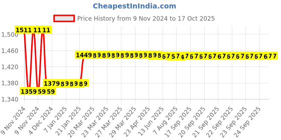 moglix.com Insize 1.31mm Grade 0 Individual Steel Gage Block With Inspection Certificate, 4101-A1D31 insize Price History Graph from 9 Nov 2024 to 16 Oct 2025