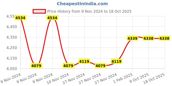 moglix.com Insize 1.31mm Grade 0 Individual Steel Gage Block with Inspection Certificate, 4101-A1D31 (Pack of 3) insize Price History Graph from 9 Nov 2024 to 18 Oct 2025