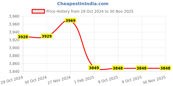 moglix.com Insize 1.31mm Grade 1 Individual Ceramic Gage Block with Inspection Certificate, 4106-B1D31 (Pack of 2) insize Price History Graph from 29 Oct 2024 to 30 Nov 2025