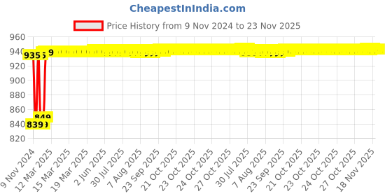 moglix.com Insize 1.31mm Grade 2 Individual Steel Gage Block with Inspection Certificate, 4101-C1D31 insize Price History Graph from 9 Nov 2024 to 23 Nov 2025