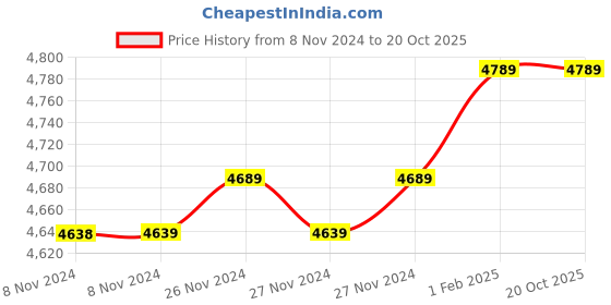 moglix.com Insize 13.20mm 1mm Individual Pin Gage, 4110-13D20 (Pack of 2) insize Price History Graph from 8 Nov 2024 to 18 Oct 2025