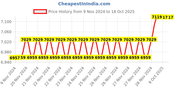 moglix.com Insize 13.20mm 1mm Individual Pin Gage, 4110-13D20 (Pack of 3) insize Price History Graph from 9 Nov 2024 to 17 Oct 2025