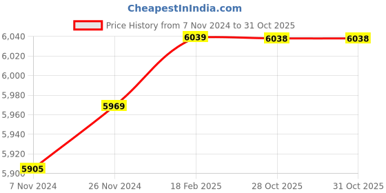 moglix.com Insize 13.22mm 1mm Individual Pin Gage, 4110-13D22 (Pack of 2) insize Price History Graph from 7 Nov 2024 to 31 Oct 2025