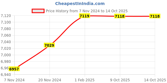 moglix.com Insize 13.23mm 1mm Individual Pin Gage, 4110-13D23 (Pack of 3) insize Price History Graph from 7 Nov 2024 to 14 Oct 2025