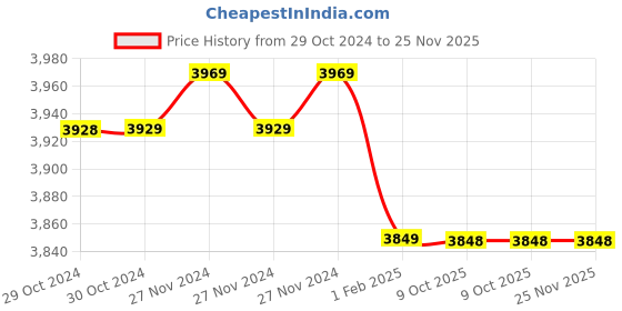 moglix.com Insize 1.32mm Grade 1 Individual Ceramic Gage Block with Inspection Certificate, 4106-B1D32 (Pack of 2) insize Price History Graph from 29 Oct 2024 to 24 Nov 2025