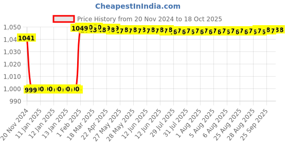 moglix.com Insize 1.32mm Grade 1 Individual Steel Gage Block with Inspection Certificate, 4101-B1D32 insize Price History Graph from 20 Nov 2024 to 18 Oct 2025