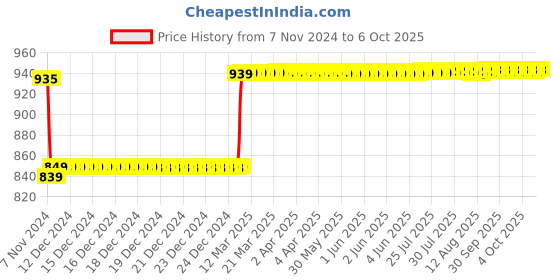 moglix.com Insize 1.32mm Grade 2 Individual Steel Gage Block with Inspection Certificate, 4101-C1D32 insize Price History Graph from 7 Nov 2024 to 6 Oct 2025