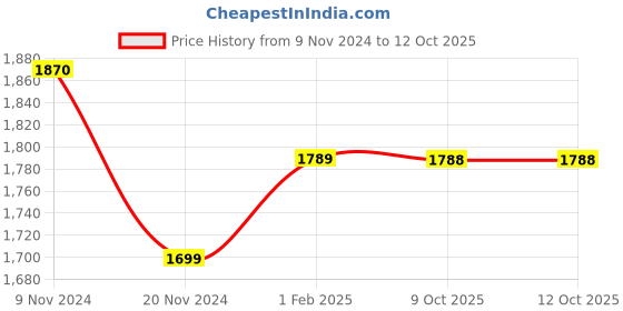 moglix.com Insize 1.32mm Grade 2 Individual Steel Gage Block with Inspection Certificate, 4101-C1D32 (Pack of 2) insize Price History Graph from 9 Nov 2024 to 12 Oct 2025