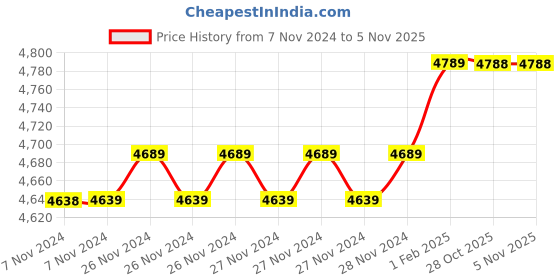 moglix.com Insize 13.31mm 1mm Individual Pin Gage, 4110-13D31 (Pack of 2) insize Price History Graph from 7 Nov 2024 to 3 Nov 2025