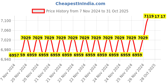 moglix.com Insize 13.33mm 1mm Individual Pin Gage, 4110-13D33 (Pack of 3) insize Price History Graph from 7 Nov 2024 to 31 Oct 2025