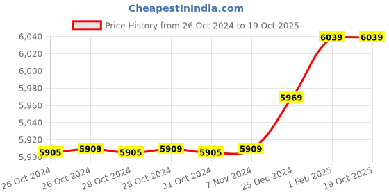 moglix.com Insize 13.37mm 1mm Individual Pin Gage, 4110-13D37 (Pack of 2) insize Price History Graph from 26 Oct 2024 to 18 Oct 2025