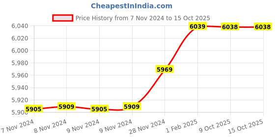 moglix.com Insize 13.38mm 1mm Individual Pin Gage, 4110-13D38 (Pack of 2) insize Price History Graph from 7 Nov 2024 to 15 Oct 2025